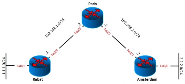 Cisco Router Rip Configuration How to configure RIP on a Cisco Router – ConfigNetworks
